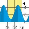 Napa tide chart for Friday, March 4, 2022