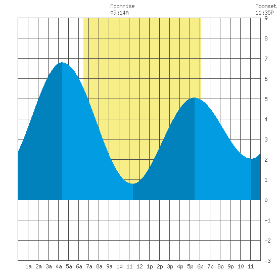 Napa tide chart for Monday, March 7, 2022