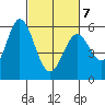 Napa tide chart for Monday, March 7, 2022