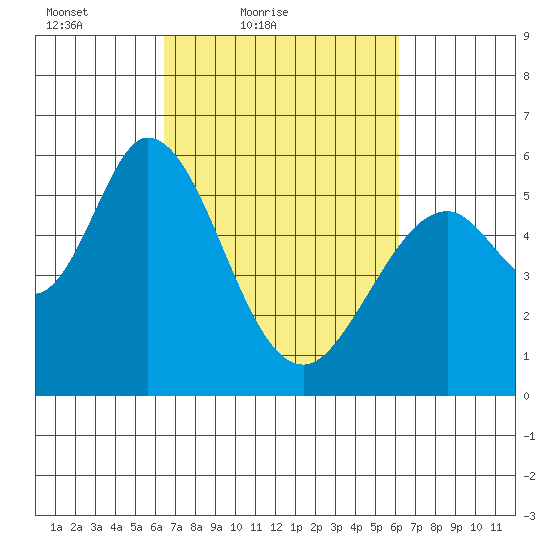 Napa tide chart for Wednesday, March 9, 2022