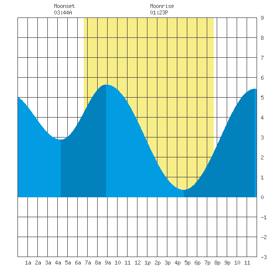 Napa tide chart for Sunday, April 10, 2022