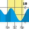 Napa tide chart for Sunday, April 10, 2022