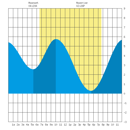 Napa tide chart for Monday, April 11, 2022