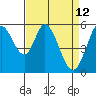 Napa tide chart for Tuesday, April 12, 2022