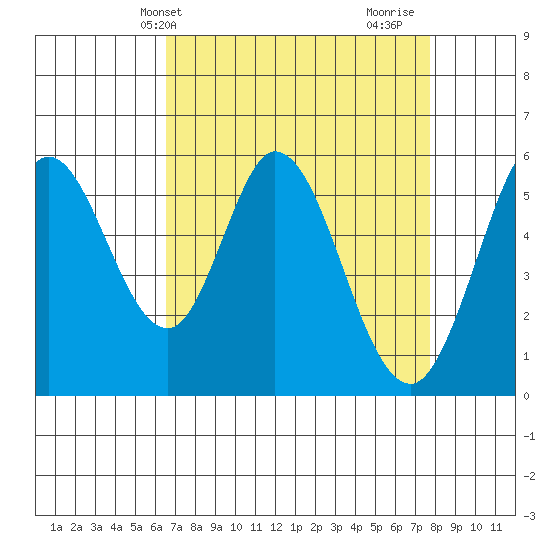 Napa tide chart for Wednesday, April 13, 2022