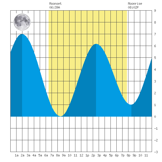 Napa tide chart for Saturday, April 16, 2022