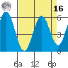 Napa tide chart for Saturday, April 16, 2022