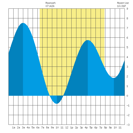 Napa tide chart for Monday, April 18, 2022