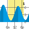 Napa tide chart for Friday, April 1, 2022