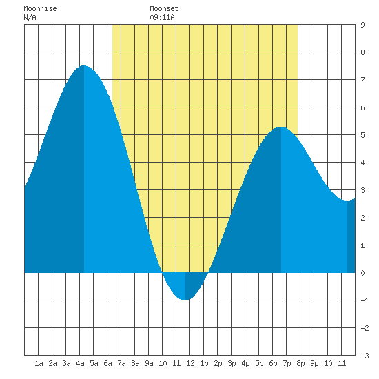 Napa tide chart for Wednesday, April 20, 2022