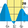 Napa tide chart for Wednesday, April 20, 2022