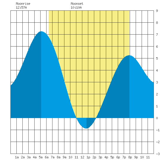 Napa tide chart for Thursday, April 21, 2022
