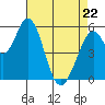Napa tide chart for Friday, April 22, 2022