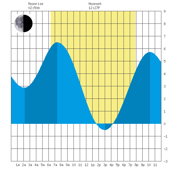 Napa tide chart for Saturday, April 23, 2022