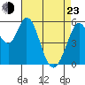 Napa tide chart for Saturday, April 23, 2022
