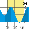 Napa tide chart for Sunday, April 24, 2022