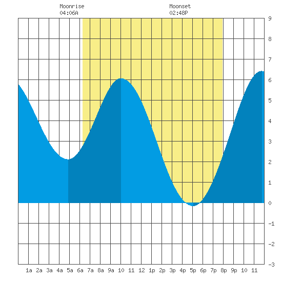 Napa tide chart for Monday, April 25, 2022