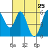 Napa tide chart for Monday, April 25, 2022