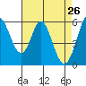 Napa tide chart for Tuesday, April 26, 2022