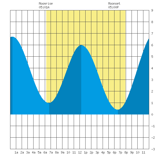 Napa tide chart for Wednesday, April 27, 2022
