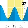 Napa tide chart for Wednesday, April 27, 2022