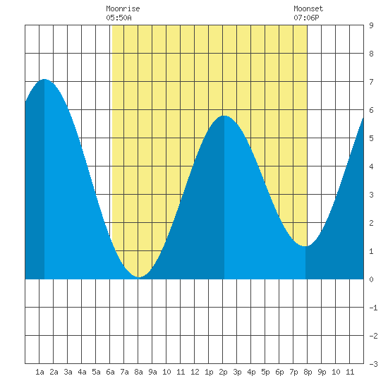 Napa tide chart for Friday, April 29, 2022