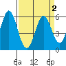 Napa tide chart for Saturday, April 2, 2022