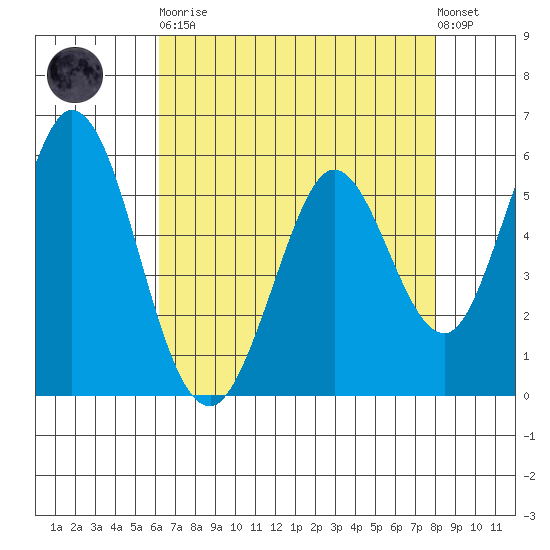 Napa tide chart for Saturday, April 30, 2022