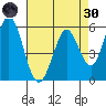 Napa tide chart for Saturday, April 30, 2022