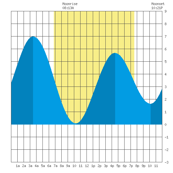 Napa tide chart for Sunday, April 3, 2022