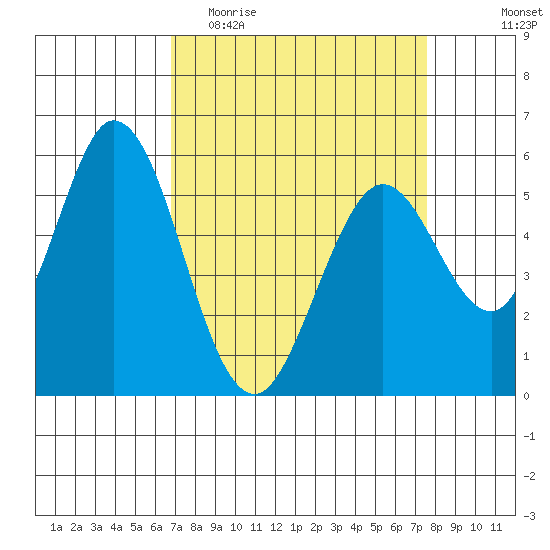 Napa tide chart for Monday, April 4, 2022