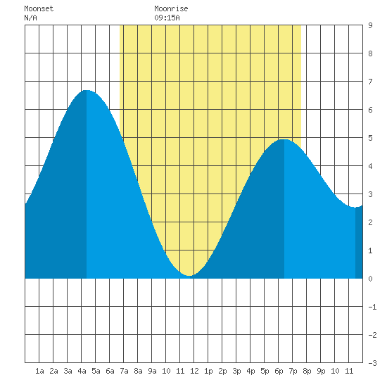 Napa tide chart for Tuesday, April 5, 2022