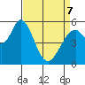 Napa tide chart for Thursday, April 7, 2022