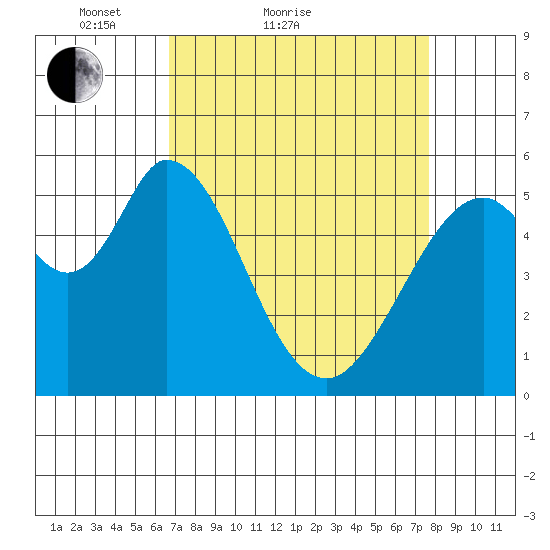 Napa tide chart for Friday, April 8, 2022