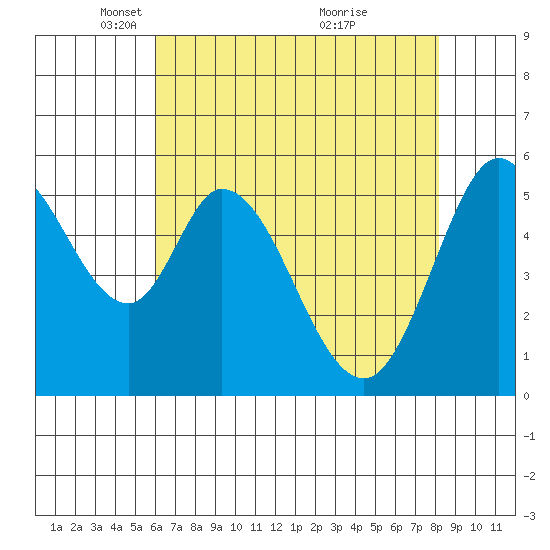 Napa tide chart for Tuesday, May 10, 2022