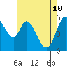 Napa tide chart for Tuesday, May 10, 2022