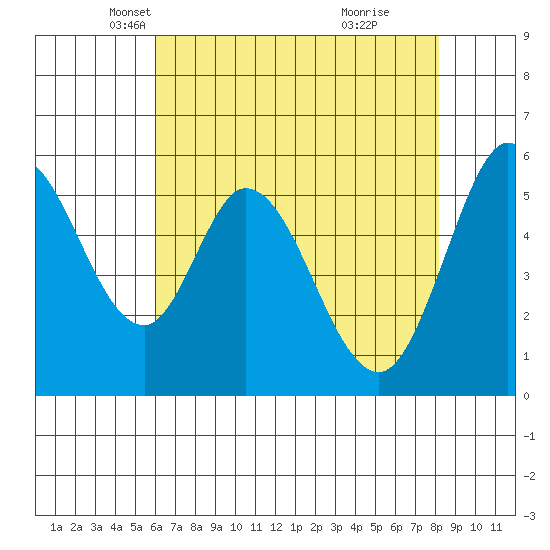 Napa tide chart for Wednesday, May 11, 2022
