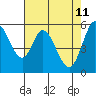 Napa tide chart for Wednesday, May 11, 2022