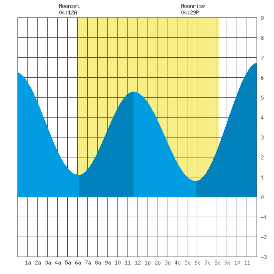 Napa tide chart for Thursday, May 12, 2022