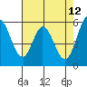 Napa tide chart for Thursday, May 12, 2022