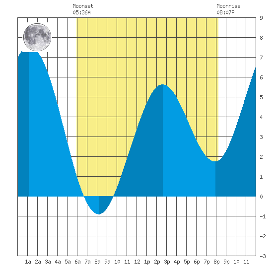 Napa tide chart for Sunday, May 15, 2022