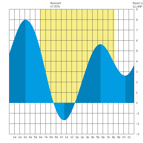 Napa tide chart for Wednesday, May 18, 2022