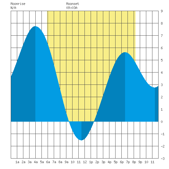 Napa tide chart for Thursday, May 19, 2022
