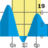 Napa tide chart for Thursday, May 19, 2022
