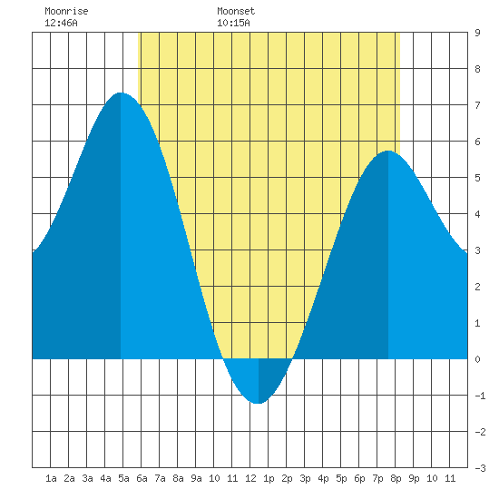 Napa tide chart for Friday, May 20, 2022