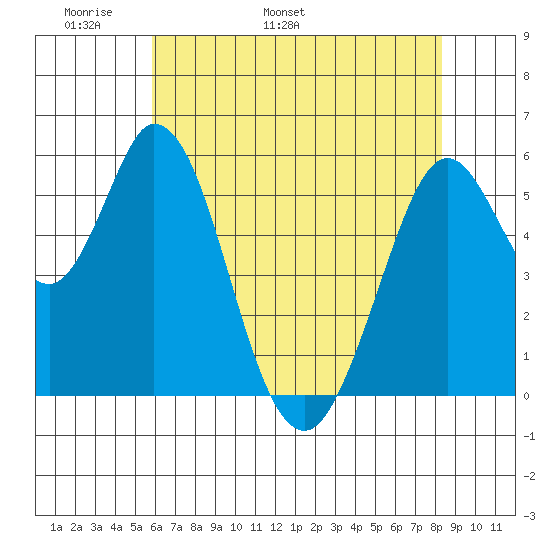 Napa tide chart for Saturday, May 21, 2022