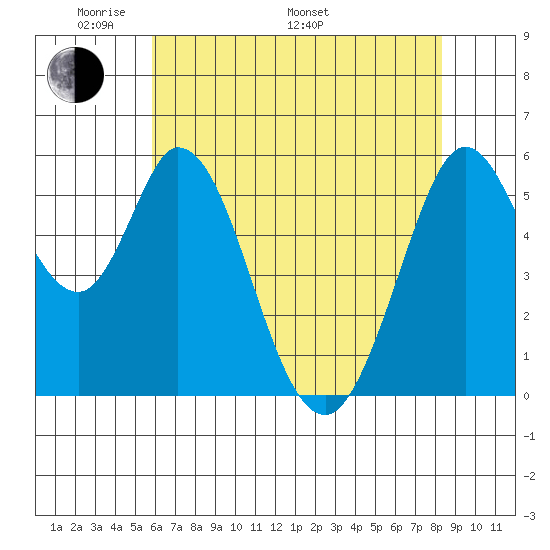 Napa tide chart for Sunday, May 22, 2022
