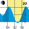 Napa tide chart for Sunday, May 22, 2022