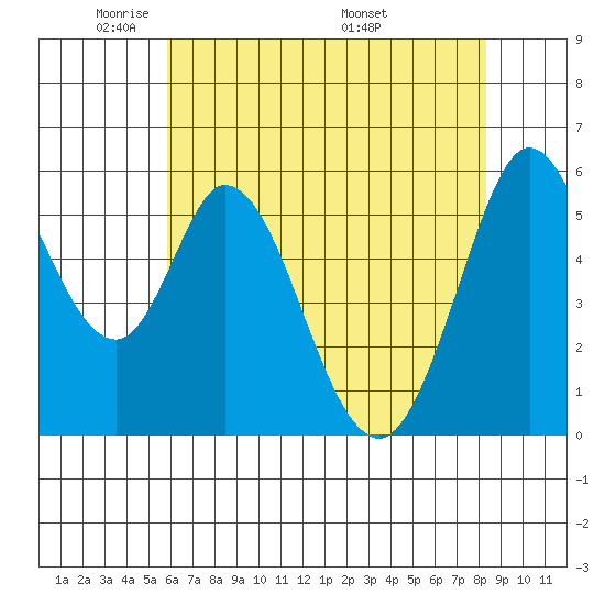 Napa tide chart for Monday, May 23, 2022