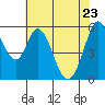 Napa tide chart for Monday, May 23, 2022